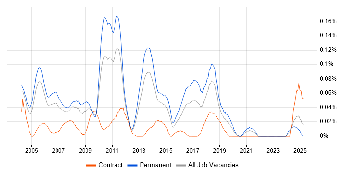 Job vacancy trend for Senior SQL DBA in the Thames Valley Job vacancy trend for Senior SQL DBA in the Thames Valley