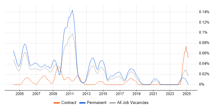 Job vacancy trend for Senior SQL Server DBA in the Thames Valley