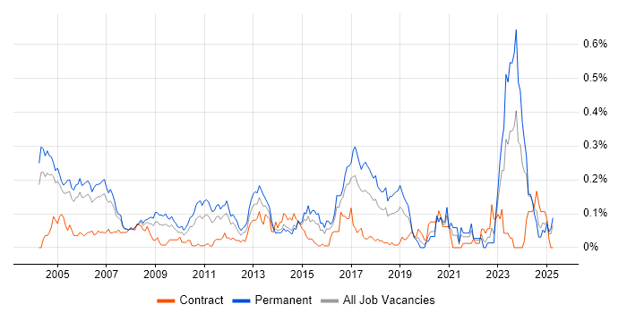 Job vacancy trend for Senior Support Analyst in the Thames Valley Job vacancy trend for Senior Support Analyst in the Thames Valley
