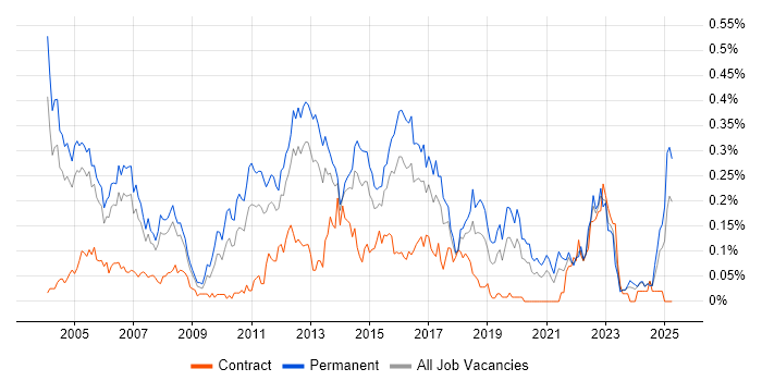 Job vacancy trend for Senior Support Engineer in the Thames Valley Job vacancy trend for Senior Support Engineer in the Thames Valley