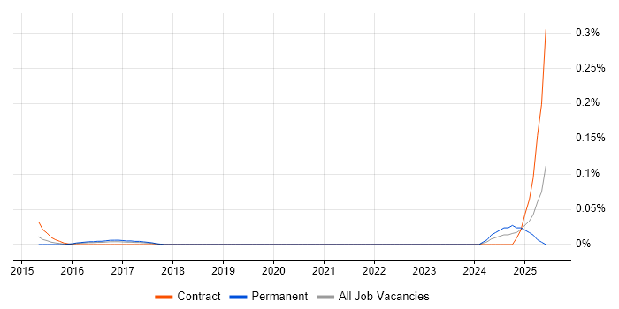 Job vacancy trend for Senior Systems Accountant in the Thames Valley Job vacancy trend for Senior Systems Accountant in the Thames Valley