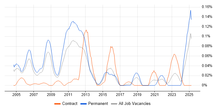 Job vacancy trend for Senior Systems Developer in the Thames Valley Job vacancy trend for Senior Systems Developer in the Thames Valley