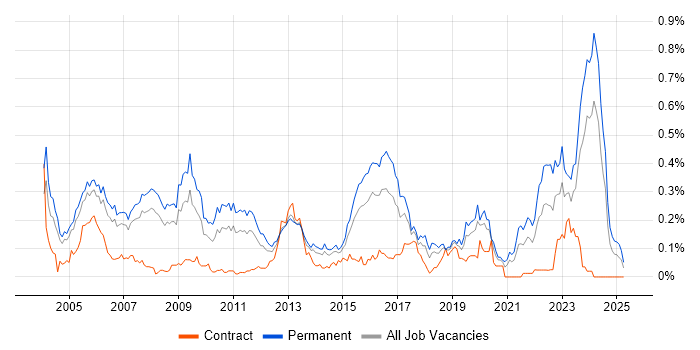 Job vacancy trend for Senior Systems Engineer in the Thames Valley Job vacancy trend for Senior Systems Engineer in the Thames Valley