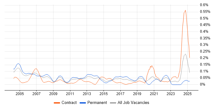 Job vacancy trend for Senior Technical Architect in the Thames Valley