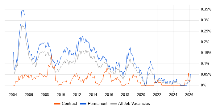Senior Technical Consultant job vacancy trend in the Thames Valley