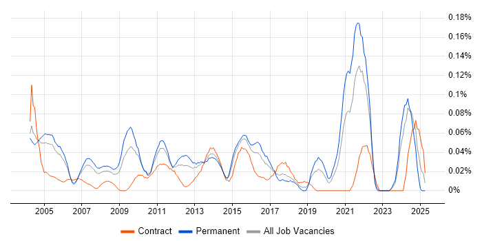 Job vacancy trend for Senior Technical Manager in the Thames Valley Job vacancy trend for Senior Technical Manager in the Thames Valley
