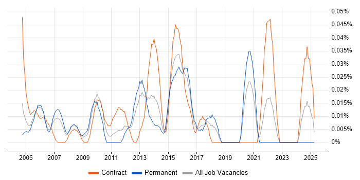Job vacancy trend for Senior Technical Project Manager in the Thames Valley Job vacancy trend for Senior Technical Project Manager in the Thames Valley
