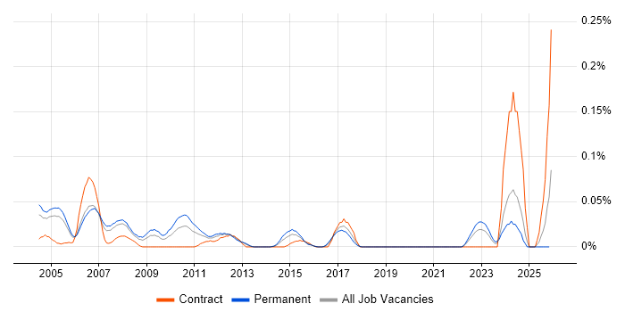 Senior Technical Specialist job vacancy trend in the Thames Valley