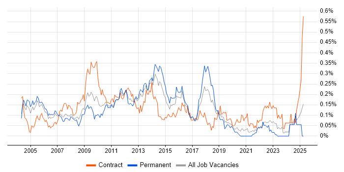 Job vacancy trend for Senior Test Analyst in the Thames Valley