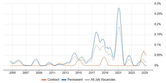 Job vacancy trend for Senior Test Automation Engineer in the Thames Valley Job vacancy trend for Senior Test Automation Engineer in the Thames Valley