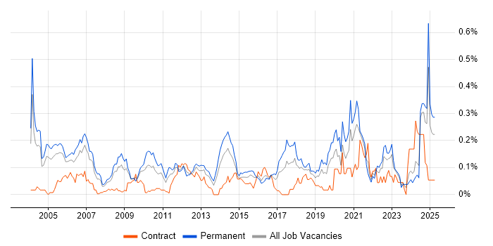 Job vacancy trend for Senior Test Engineer in the Thames Valley Job vacancy trend for Senior Test Engineer in the Thames Valley