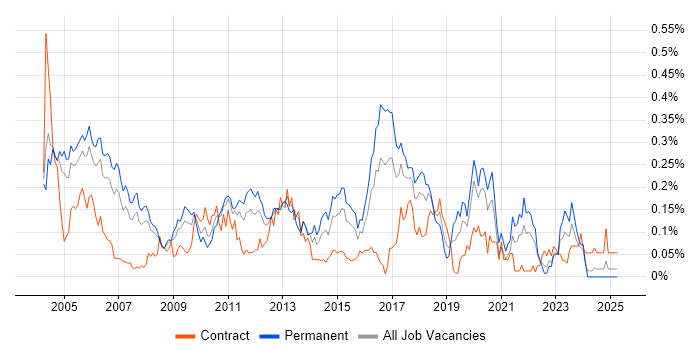 Job vacancy trend for Senior Tester in the Thames Valley
