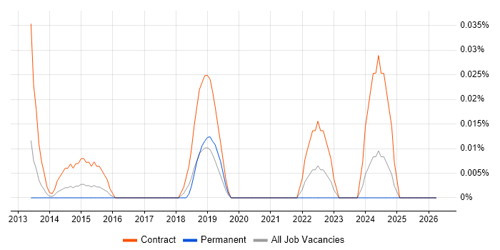 Senior Transformation Analyst job vacancy trend in the Thames Valley