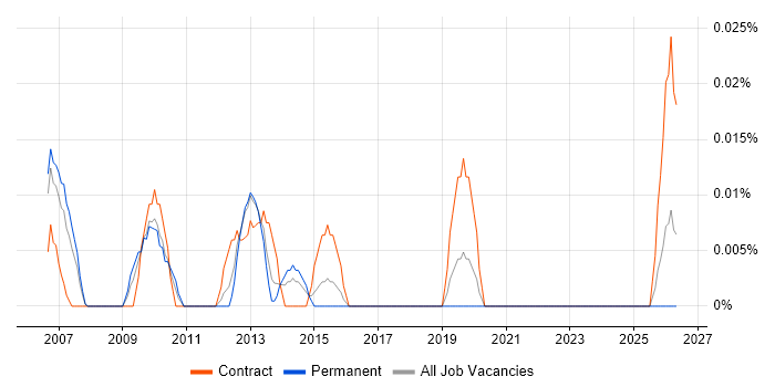 Senior UAT Analyst job vacancy trend in the Thames Valley