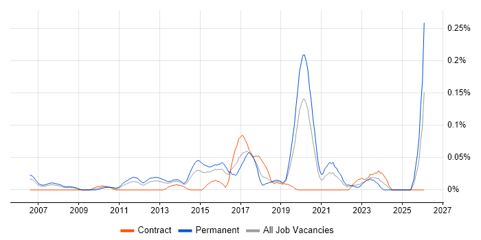 Senior UI Designer job vacancy trend in the Thames Valley