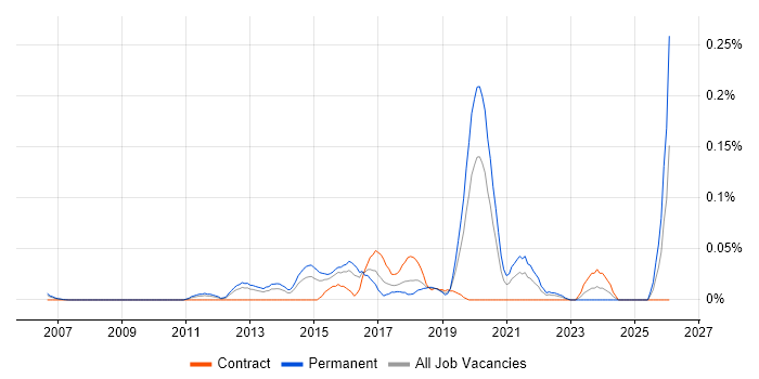 Senior UI/UX Designer job vacancy trend in the Thames Valley