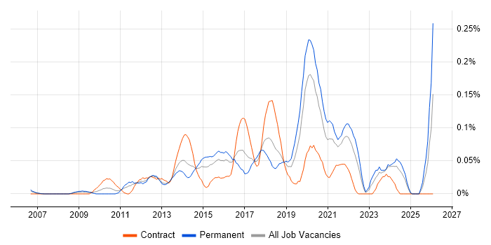 Senior UX Designer job vacancy trend in the Thames Valley