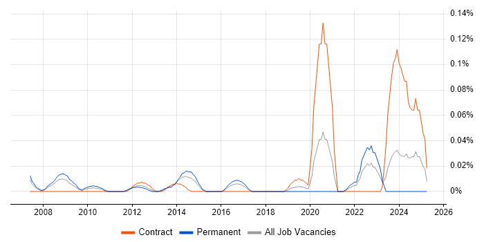 Job vacancy trend for Senior VMware Architect in the Thames Valley Job vacancy trend for Senior VMware Architect in the Thames Valley