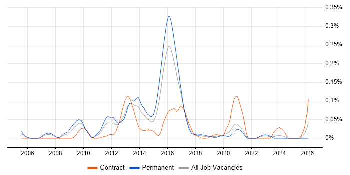 Senior VMware Engineer job vacancy trend in the Thames Valley