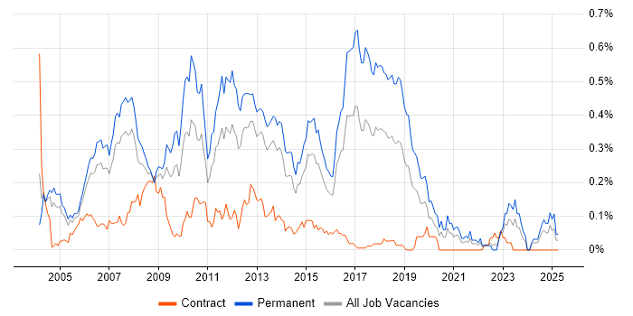 Job vacancy trend for Senior Web Developer in the Thames Valley Job vacancy trend for Senior Web Developer in the Thames Valley