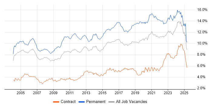 Job vacancy trend for Senior in the Thames Valley Job vacancy trend for Senior in the Thames Valley