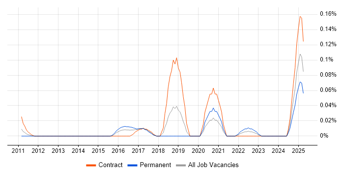 Job vacancy trend for Sentiment Analysis in the Thames Valley