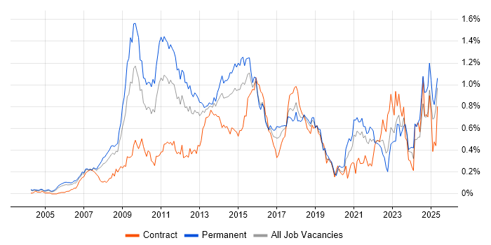 Job vacancy trend for SEO in the Thames Valley Job vacancy trend for SEO in the Thames Valley