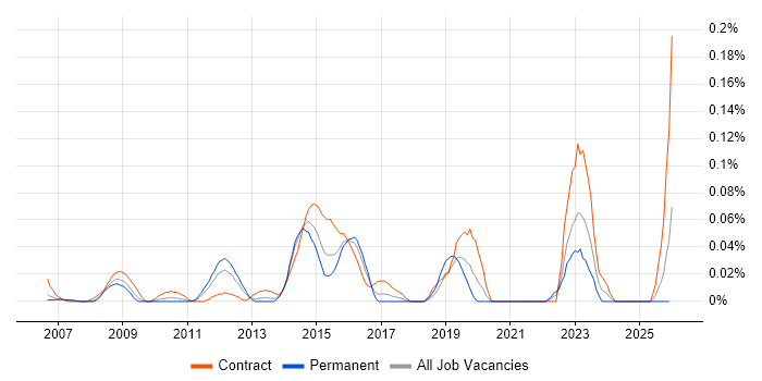 SEPA job vacancy trend in the Thames Valley