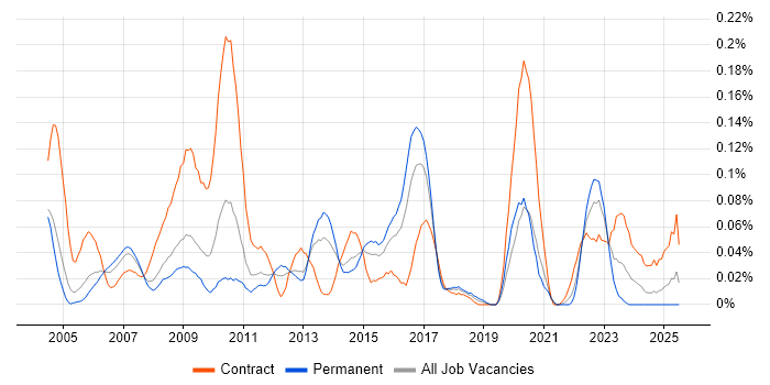 Job vacancy trend for Sequence Diagram in the Thames Valley Job vacancy trend for Sequence Diagram in the Thames Valley