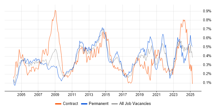 Job vacancy trend for Server Management in the Thames Valley Job vacancy trend for Server Management in the Thames Valley