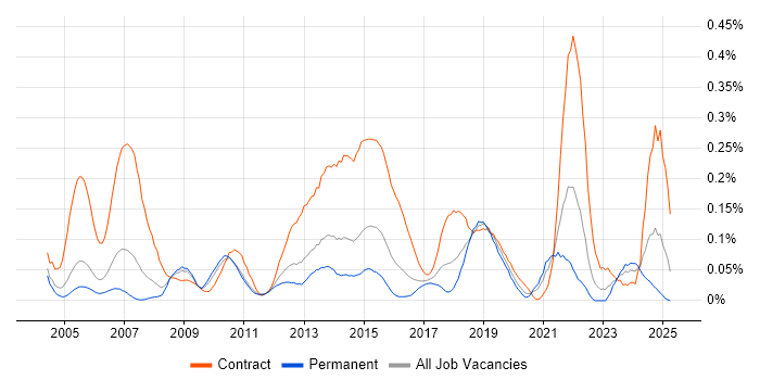 Job vacancy trend for Server Migrations in the Thames Valley Job vacancy trend for Server Migrations in the Thames Valley