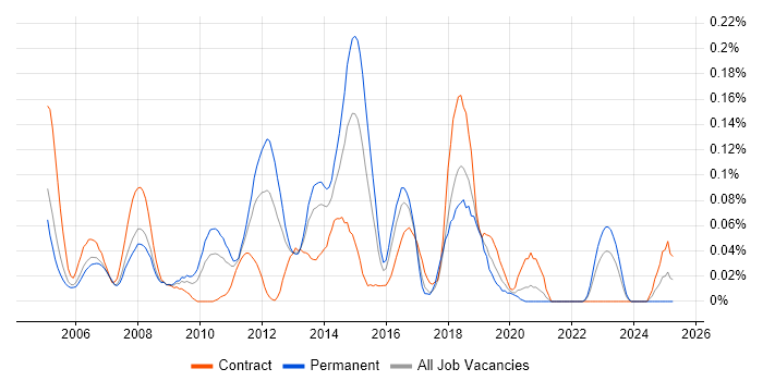 Job vacancy trend for Server Monitoring in the Thames Valley Job vacancy trend for Server Monitoring in the Thames Valley