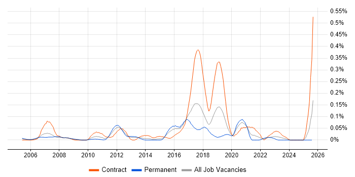 Job vacancy trend for Server Patching in the Thames Valley