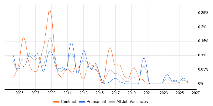 Server Specialist job vacancy trend in the Thames Valley