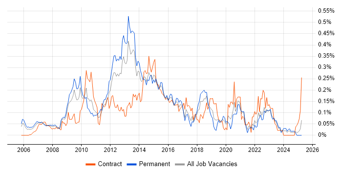 Job vacancy trend for Server Virtualisation in the Thames Valley Job vacancy trend for Server Virtualisation in the Thames Valley