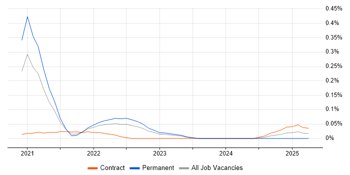 Job vacancy trend for Serverless Framework in the Thames Valley Job vacancy trend for Serverless Framework in the Thames Valley