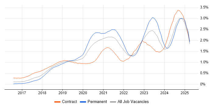 Job vacancy trend for Serverless in the Thames Valley