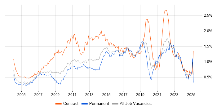 Job vacancy trend for Service Analyst in the Thames Valley