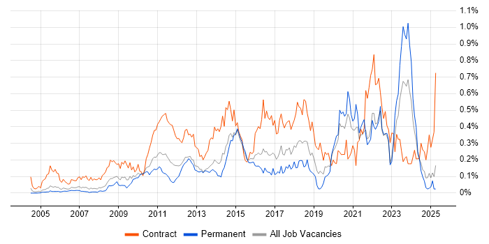 Job vacancy trend for Service Catalogue in the Thames Valley Job vacancy trend for Service Catalogue in the Thames Valley