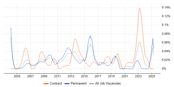 Job vacancy trend for Service Delivery Analyst in the Thames Valley Job vacancy trend for Service Delivery Analyst in the Thames Valley
