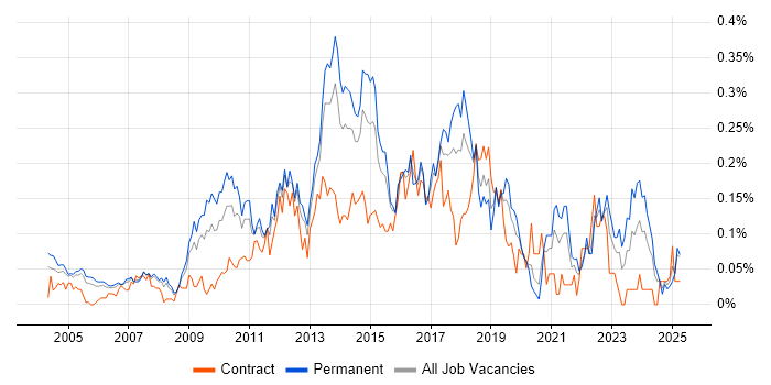 Job vacancy trend for Service Delivery Management in the Thames Valley Job vacancy trend for Service Delivery Management in the Thames Valley