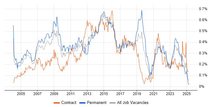 Job vacancy trend for Service Delivery Manager in the Thames Valley Job vacancy trend for Service Delivery Manager in the Thames Valley