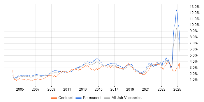 Job vacancy trend for Service Delivery in the Thames Valley Job vacancy trend for Service Delivery in the Thames Valley
