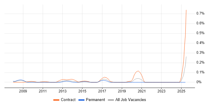 Job vacancy trend for Service Design Analyst in the Thames Valley Job vacancy trend for Service Design Analyst in the Thames Valley