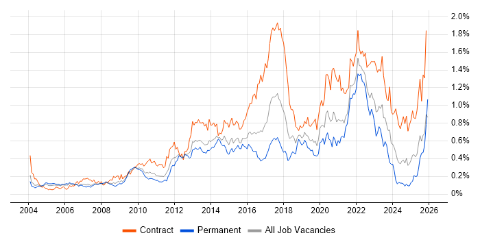 Service Design job vacancy trend in the Thames Valley