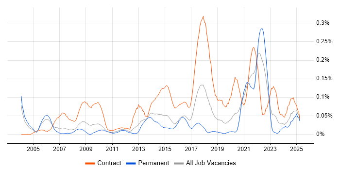 Job vacancy trend for Service Designer in the Thames Valley Job vacancy trend for Service Designer in the Thames Valley