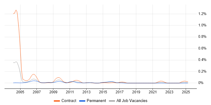 Job vacancy trend for Service Desk Consultant in the Thames Valley Job vacancy trend for Service Desk Consultant in the Thames Valley
