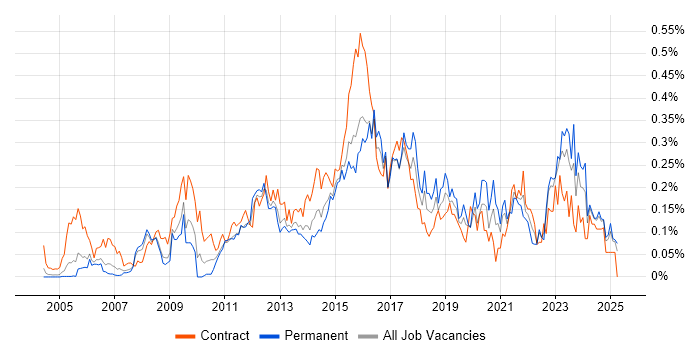 Job vacancy trend for Service Desk Engineer in the Thames Valley Job vacancy trend for Service Desk Engineer in the Thames Valley