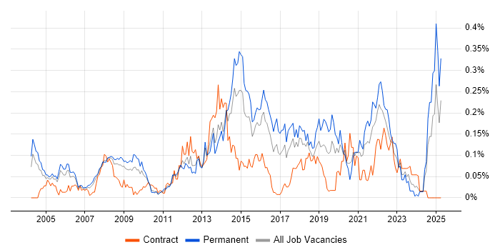 Job vacancy trend for Service Desk Manager in the Thames Valley Job vacancy trend for Service Desk Manager in the Thames Valley