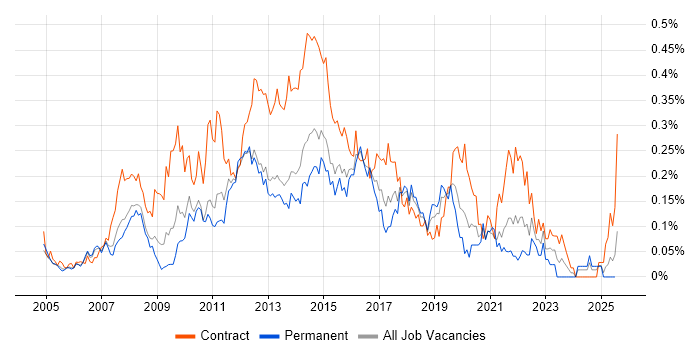 Job vacancy trend for Service Desk Support Analyst in the Thames Valley Job vacancy trend for Service Desk Support Analyst in the Thames Valley